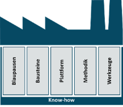 Darstellung einer Fabrik, bestehend aus 5 Säulen: Blaupausen, Bausteine, Plattform, Methodik und Werkzeuge